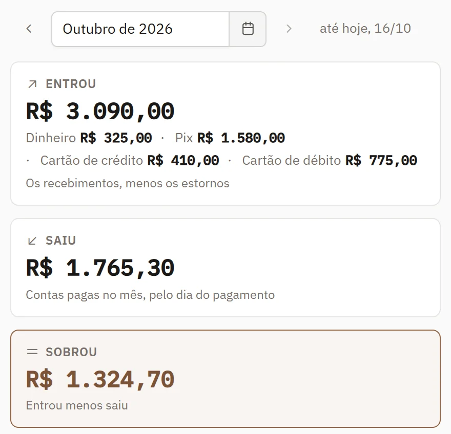 O fluxo de caixa do mês: o que entrou, o que saiu e o que sobrou